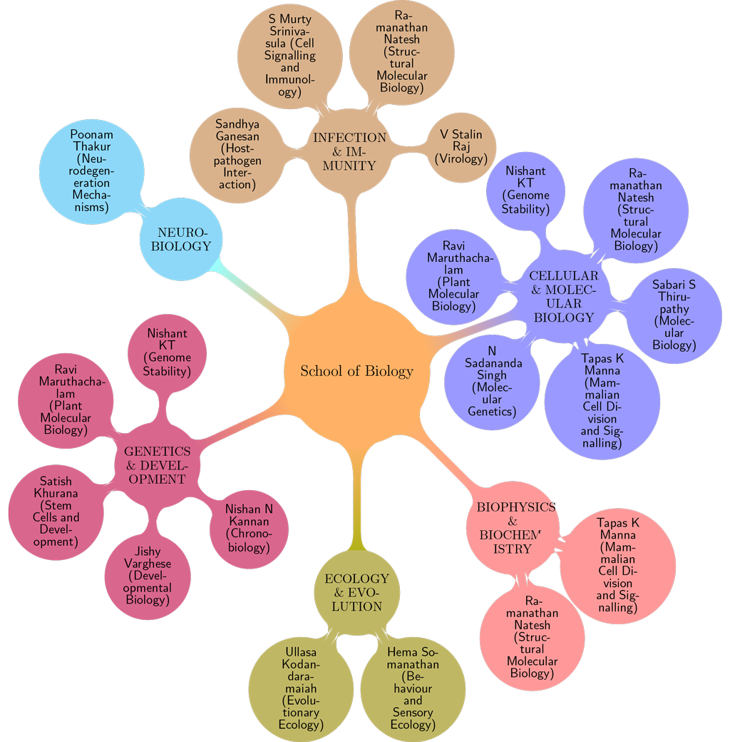 School Of Biology | IISER TVM